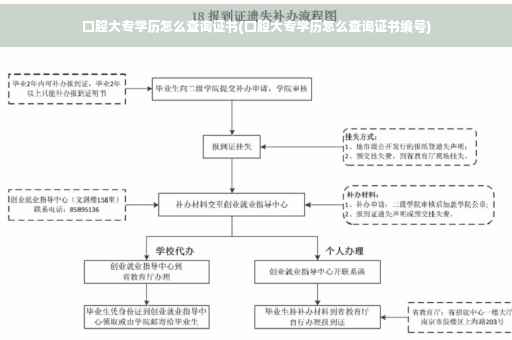 口腔大专学历怎么查询证书(口腔大专学历怎么查询证书编号)