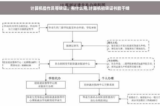 计算机操作员等级证。有什么用,计算机初级证书能干啥