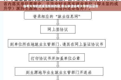 自考大专的流程是怎样的啊,怎么申请自考大专学历证书