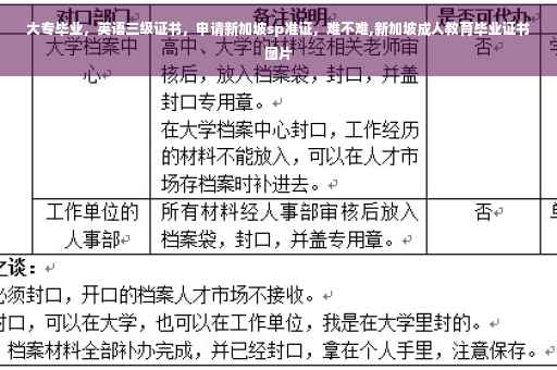 大专毕业，英语三级证书，申请新加坡sp准证，难不难,新加坡成人教育毕业证书图片