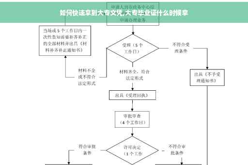 如何快速拿到大专文凭,大专毕业证什么时候拿