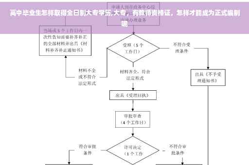 高中毕业生怎样取得全日制大专学历,大专，有教师资格证，怎样才能成为正式编制呢