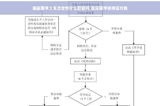 临床医学大专毕业有什么职称吗,临床医学资格证分类