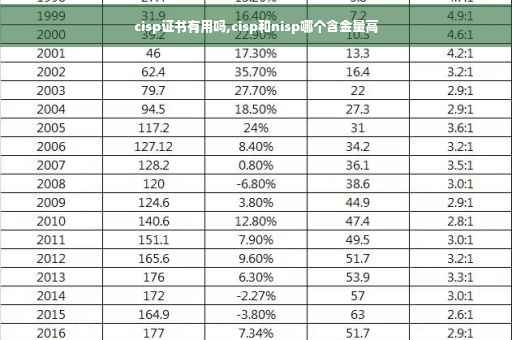 cisp证书有用吗,cisp和nisp哪个含金量高