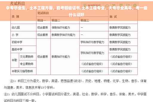 中专毕业生，土木工程方面，能考那些证书,土木工程专业，大专毕业两年，考一些什么证好