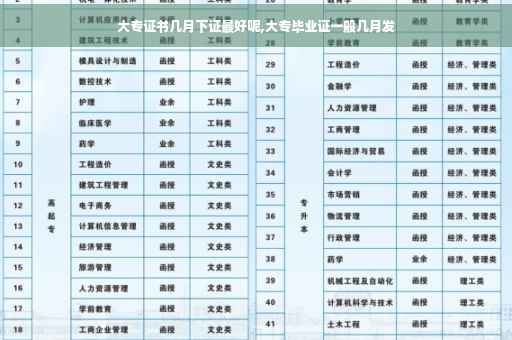大专证书几月下证最好呢,大专毕业证一般几月发