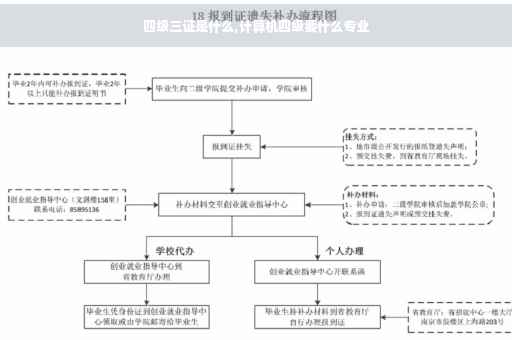 四级三证是什么,计算机四级要什么专业