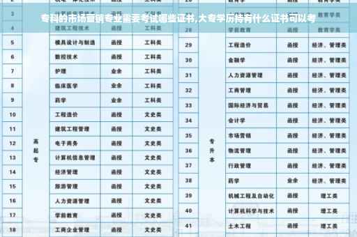 专科的市场营销专业需要考试哪些证书,大专学历持有什么证书可以考