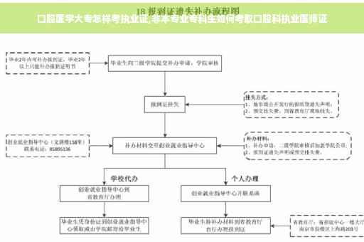 口腔医学大专怎样考执业证,非本专业专科生如何考取口腔科执业医师证