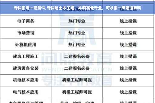 专科报考一建条件,专科是土木工程，本科其他专业，可以报一级建造师吗