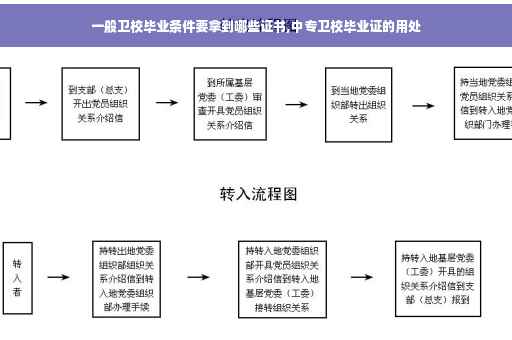 一般卫校毕业条件要拿到哪些证书,中专卫校毕业证的用处