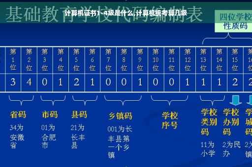 计算机证书1-4级是什么,计算机统考算几级