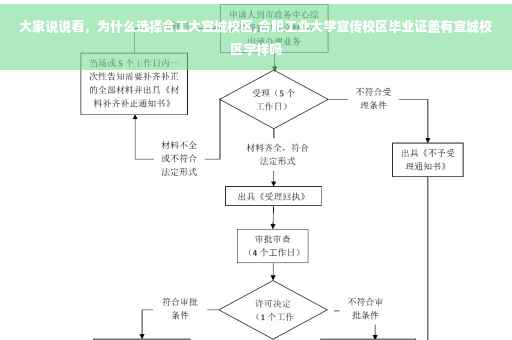 大家说说看，为什么选择合工大宣城校区,合肥工业大学宣传校区毕业证盖有宣城校区字样吗