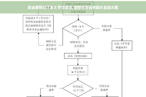 结业重修过了多久拿毕业证,重修毕业证书图片高清大图