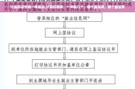 计算机证书哪一级最高,计算机等级，一共有几个，哪个最高级，哪个最低级