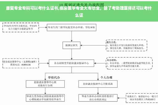 康复专业专科可以考什么证书,临床医学专业大专毕业，除了考助理医师还可以考什么证