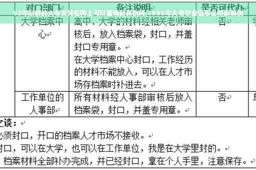 93年以前的大专文凭在网上可以查询到真伪吗,1999年大专毕业证怎么辨别真伪