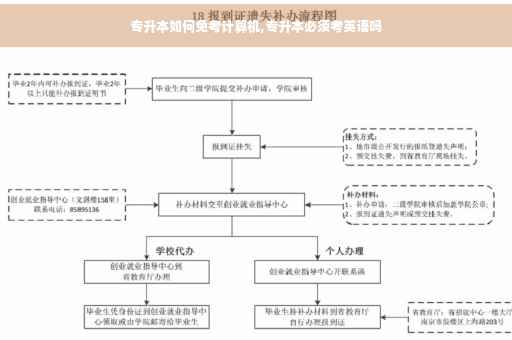 专升本如何免考计算机,专升本必须考英语吗