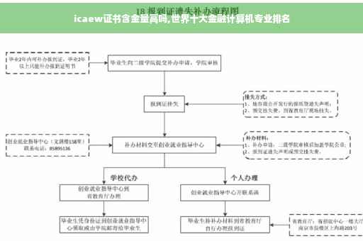 icaew证书含金量高吗,世界十大金融计算机专业排名