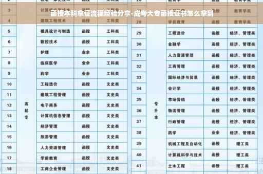 函授本科拿证流程经验分享-成考大专函授证书怎么拿到