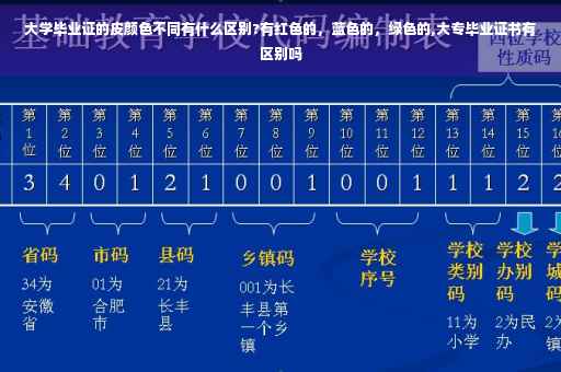 大学毕业证的皮颜色不同有什么区别?有红色的，蓝色的，绿色的,大专毕业证书有区别吗
