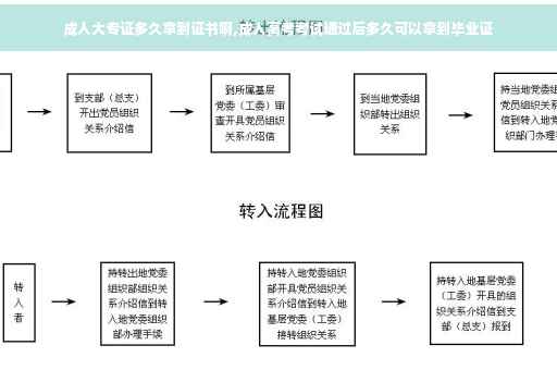 成人大专证多久拿到证书啊,成人高考考试通过后多久可以拿到毕业证