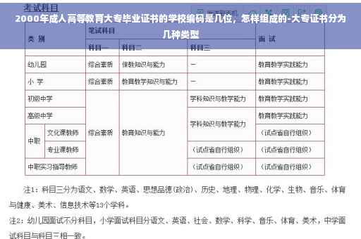 2000年成人高等教育大专毕业证书的学校编码是几位，怎样组成的-大专证书分为几种类型