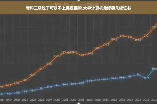 专科三级过了可以不上英语课嘛,大学计算机免修要几级证书
