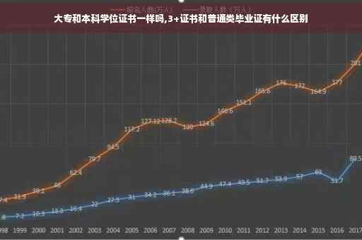 大专和本科学位证书一样吗,3+证书和普通类毕业证有什么区别