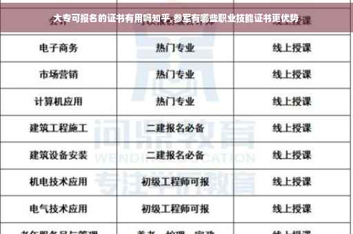 大专可报名的证书有用吗知乎,参军有哪些职业技能证书更优势