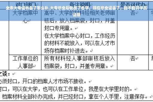业余大专证书丢了怎么补,大专毕业后我改了名字，现在毕业证丢了，能不能开学历证明