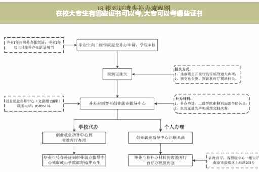 在校大专生有哪些证书可以考,大专可以考哪些证书