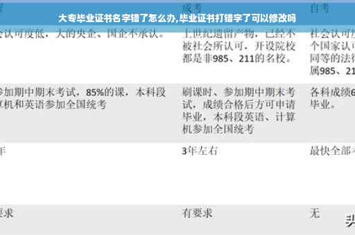 大专毕业证书名字错了怎么办,毕业证书打错字了可以修改吗