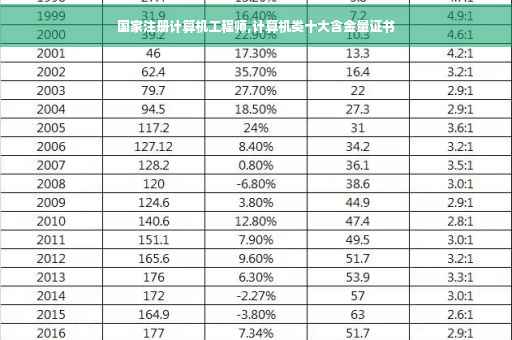 国家注册计算机工程师,计算机类十大含金量证书