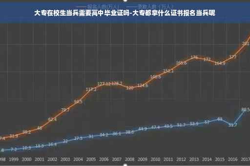 大专在校生当兵需要高中毕业证吗-大专都拿什么证书报名当兵呢