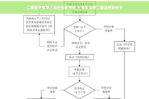 二建和大专学历同时报名考吗,大专怎么考二建证书呀知乎