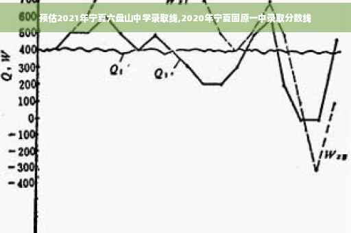 预估2021年宁夏六盘山中学录取线,2020年宁夏固原一中录取分数线
