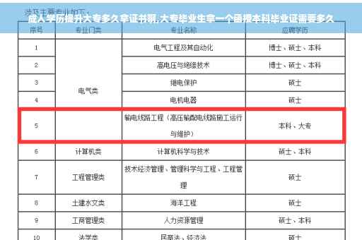 成人学历提升大专多久拿证书啊,大专毕业生拿一个函授本科毕业证需要多久