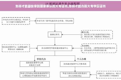 怎样才能最快拿到国家承认的大专证书,怎样才能办到大专学历证书