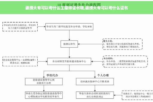 函授大专可以考什么工程师证书呢,函授大专可以考什么证书