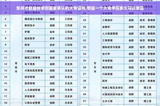 怎样才能最快拿到国家承认的大专证书,想报一个大专学历多久可以拿证
