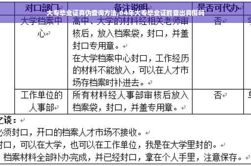 大专毕业证真伪查询方法,04年大专毕业证能查出真假吗