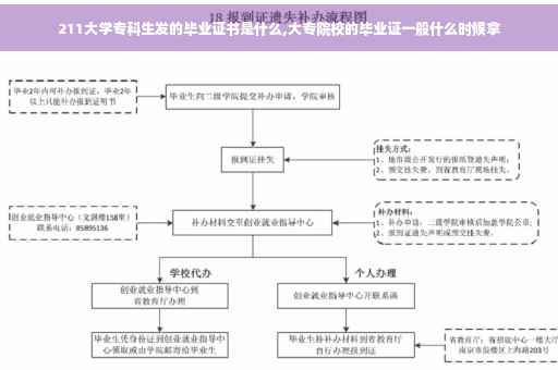211大学专科生发的毕业证书是什么,大专院校的毕业证一般什么时候拿