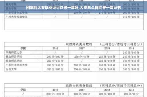 刚拿到大专毕业证可以考一建吗,大专怎么样能考一建证书