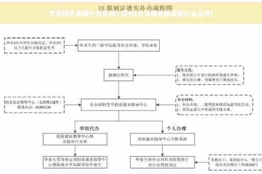 大专报名需要什么资料3 证书(大专报名都需要什么证件)
