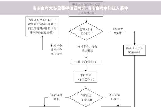 海南自考大专需要学位证书吗,海南自考本科迁入条件