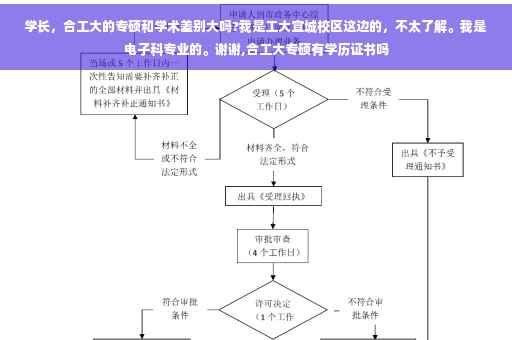 学长，合工大的专硕和学术差别大吗?我是工大宣城校区这边的，不太了解。我是电子科专业的。谢谢,合工大专硕有学历证书吗