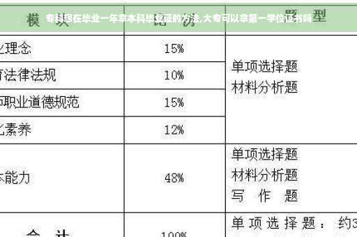 专科想在毕业一年拿本科毕业证的方法,大专可以拿第一学位证书吗