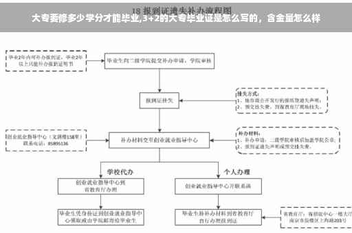 大专要修多少学分才能毕业,3+2的大专毕业证是怎么写的，含金量怎么样