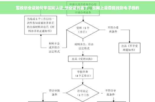 军校毕业证如何学信网认证,毕业证书丢了，在网上是否能找到电子档的